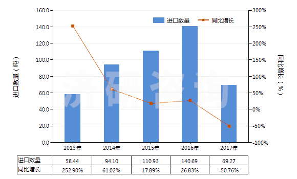 2013-2017年中國核酸及其鹽(HS29349930)進(jìn)口量及增速統(tǒng)計